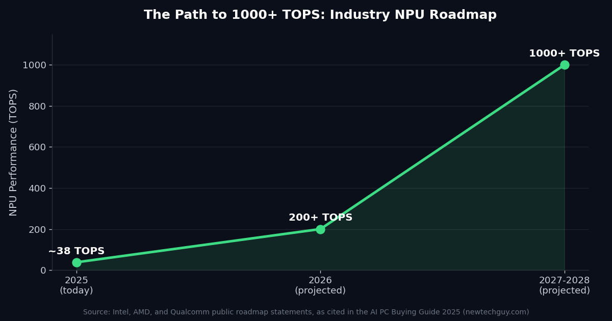 Industry NPU roadmap: the path to 1000+ TOPS — ~38 TOPS today (2025), 200+ TOPS projected in 2026, 1000+ TOPS projected 2027–2028