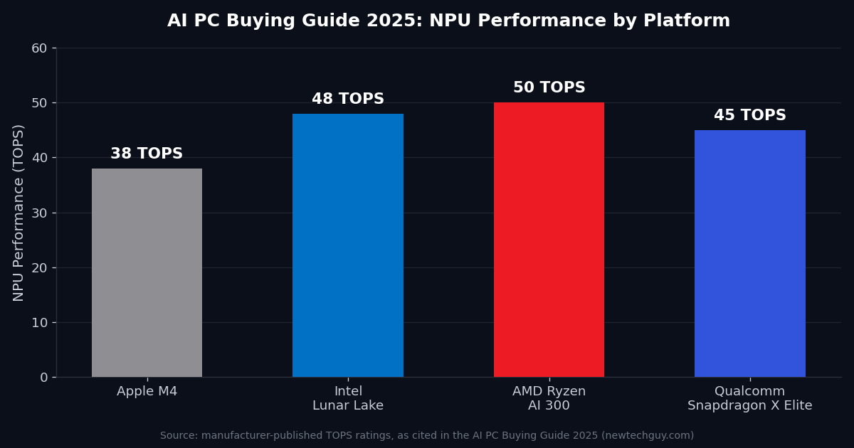 AI PC Buying Guide 2025: NPU performance by platform — Apple M4 38 TOPS, Intel Lunar Lake 48 TOPS, AMD Ryzen AI 300 50 TOPS, Qualcomm Snapdragon X Elite 45 TOPS